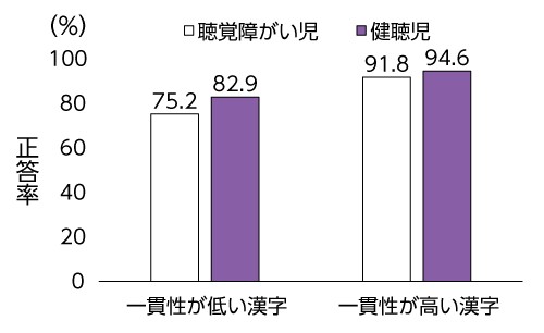 【図3】漢字の読みの正答率
