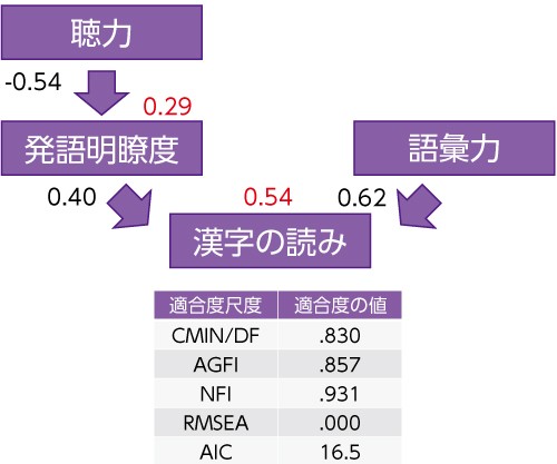 【図4】読み習得に影響を及ぼす認知要因のモデル（構造方程式モデリングに基づく）