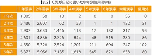 【表2】C児が日記に書いた学年別使用漢字数