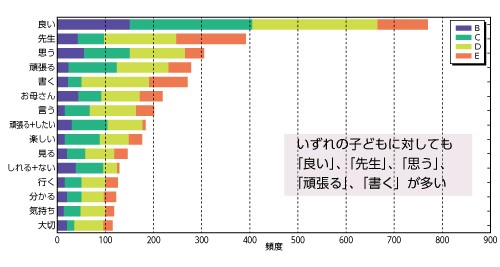 【図5】結果（児童別の使用語彙）