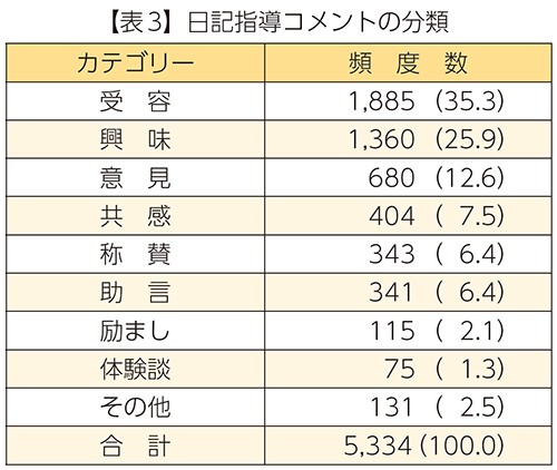 【表3】日記指導コメントの分類