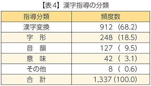 【表4】漢字指導の分類