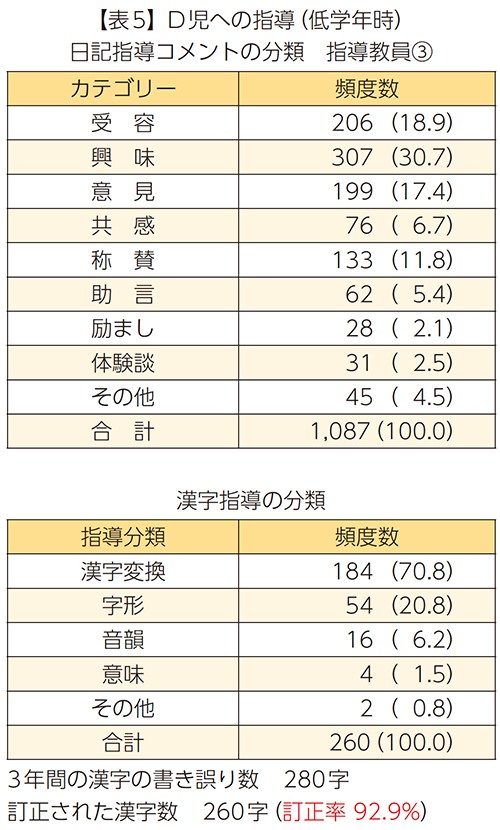 【表5】D児への指導（低学年時）日記指導コメントの分類　指導教員③