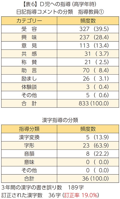 【表6】D児への指導（高学年時）日記指導コメントの分類　指導教員①