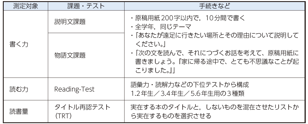 【表１】調査項目一覧