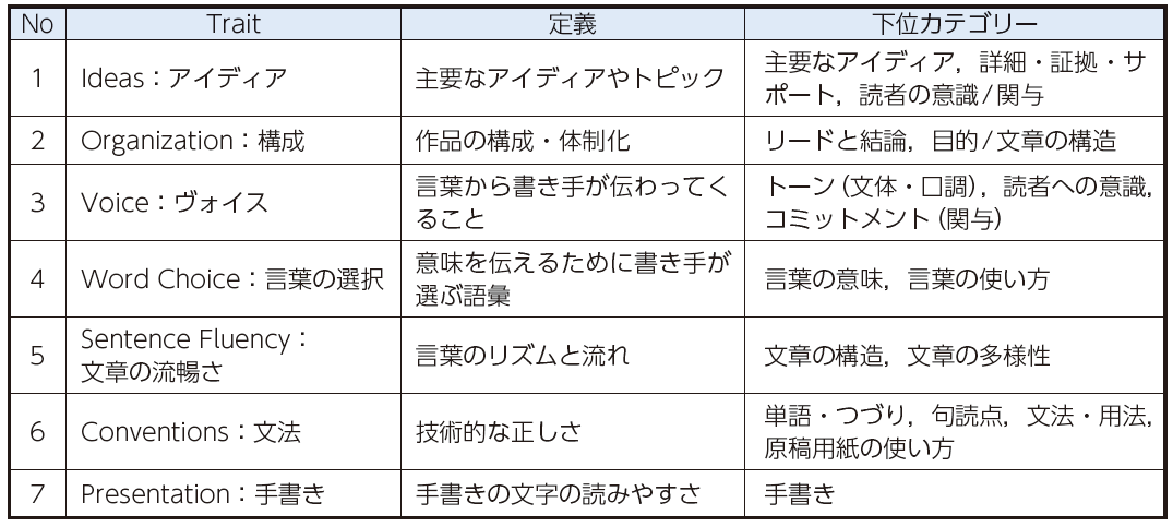 【表２】作文評定に用いたルーブリックの項目