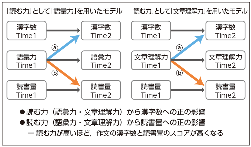【図3】読む力（語彙力・文章理解）・書く力（漢字数）・読書量の関係