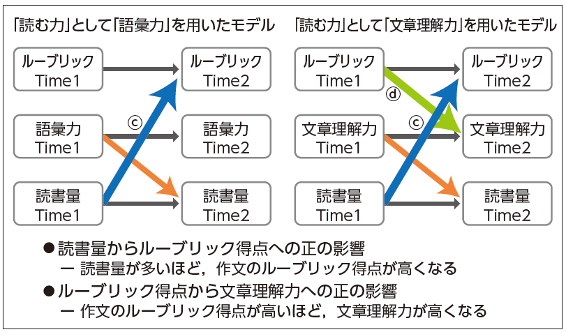 【図4】読む力（語彙力・文章理解）・書く力（ルーブリック）・読書量の関係