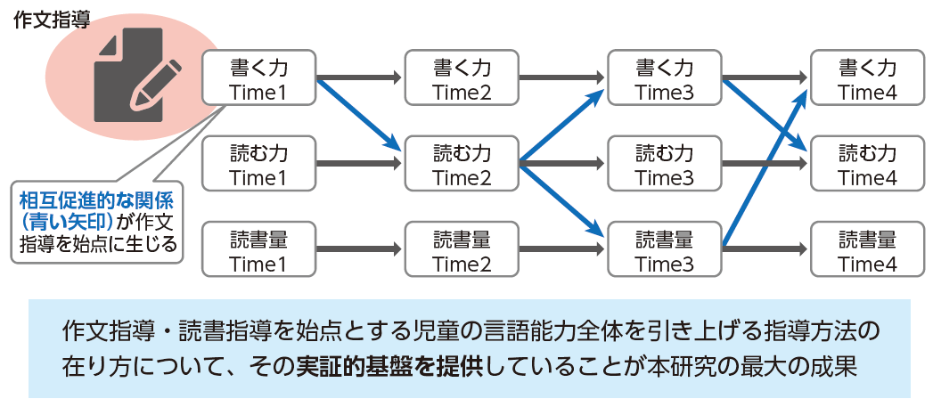 【図5】研究成果のまとめ